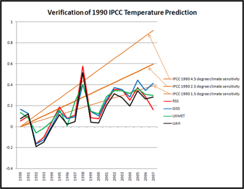 1990_ipcc_verification_2