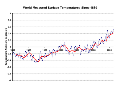 Temperatureline