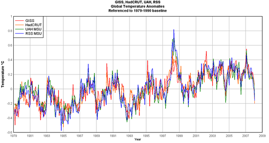 Earth Temperature History Chart