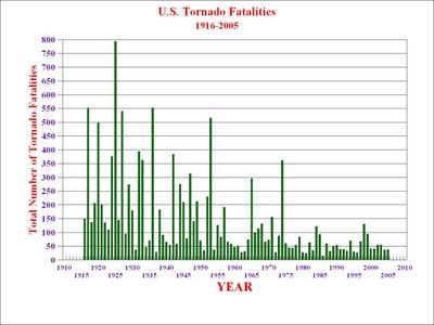 Tornadofatalites19162005sm