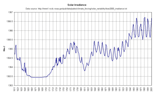 Irradiance