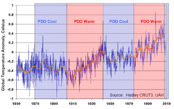 Pdo