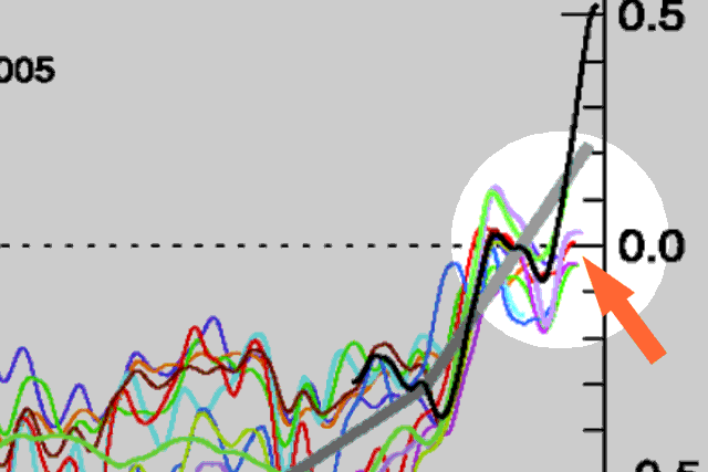 Proxy divergence