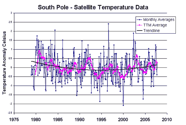 South_pole_temperatures