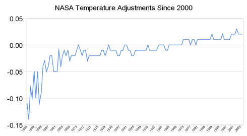 Nasa_temperature_adjustments_since_