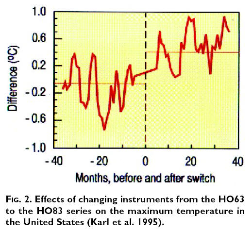  upward bias added by an instrumentation switch at many weather stations