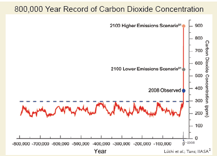 co2