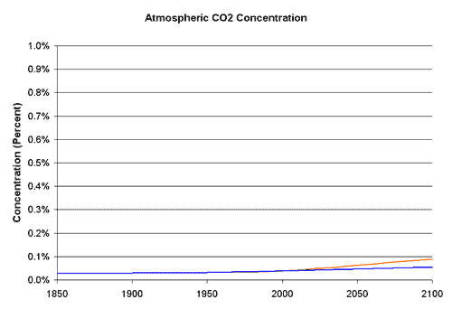 co2a