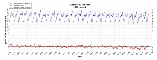 globaldailyiceareawithtrend