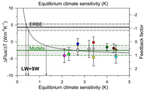 lindzen_graph_icccjune09