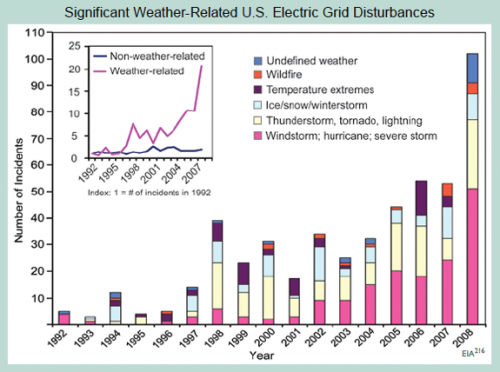 grid-disturbances-chart