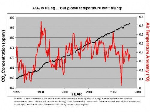 the_global_temperature_chart-545x409