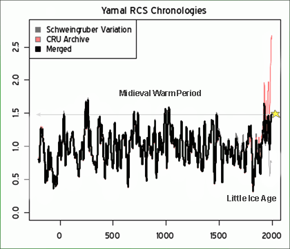 yamal-mcintyre-fig2