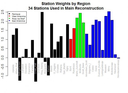 bar-plot-station-weights
