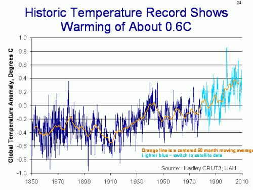 temperature-chart